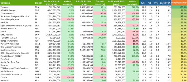 TradeVille: 71% dintre companiile din BETPlus şi-au majorat cifra de afaceri